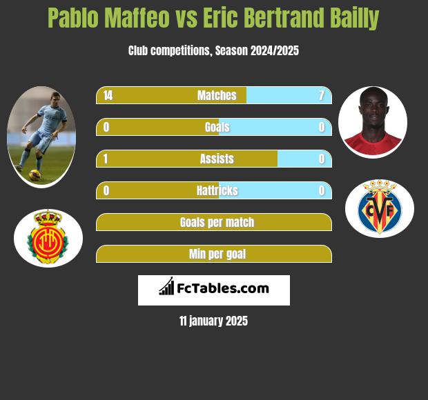 Pablo Maffeo vs Eric Bertrand Bailly h2h player stats