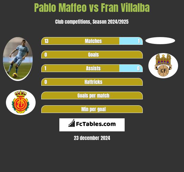 Pablo Maffeo vs Fran Villalba h2h player stats