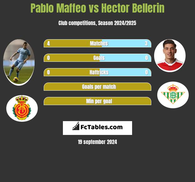 Pablo Maffeo vs Hector Bellerin h2h player stats