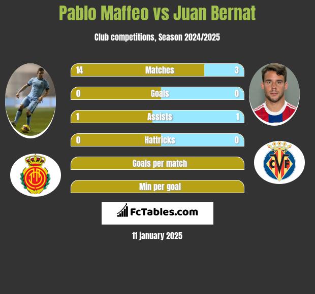 Pablo Maffeo vs Juan Bernat h2h player stats