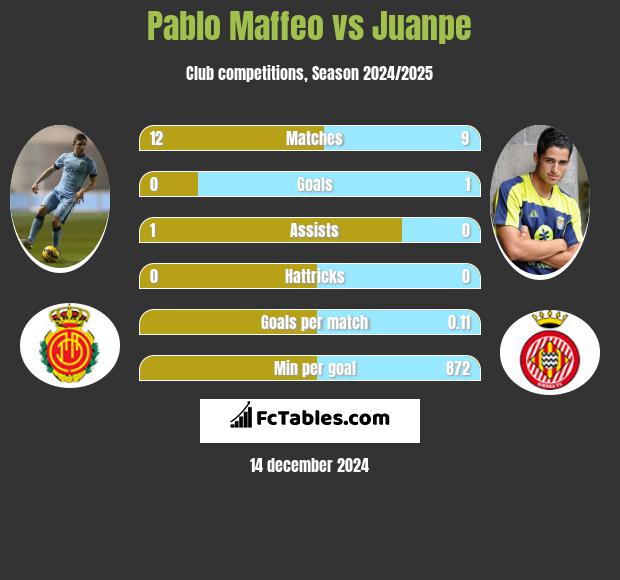 Pablo Maffeo vs Juanpe h2h player stats