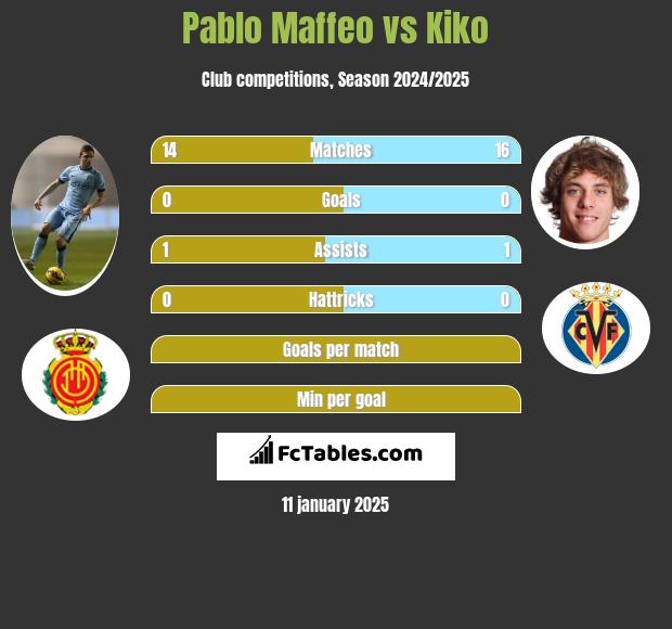 Pablo Maffeo vs Kiko h2h player stats