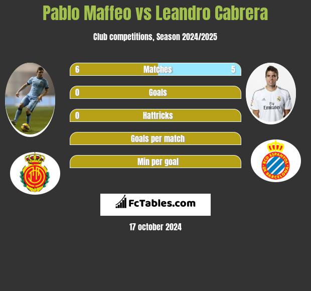 Pablo Maffeo vs Leandro Cabrera h2h player stats