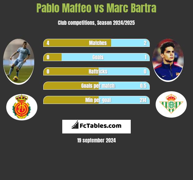 Pablo Maffeo vs Marc Bartra h2h player stats