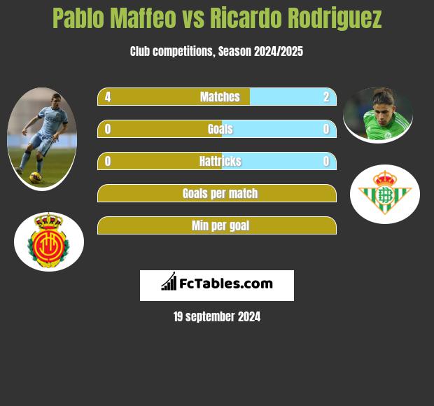 Pablo Maffeo vs Ricardo Rodriguez h2h player stats