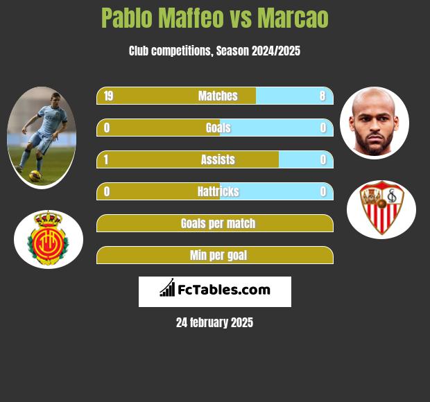 Pablo Maffeo vs Marcao h2h player stats