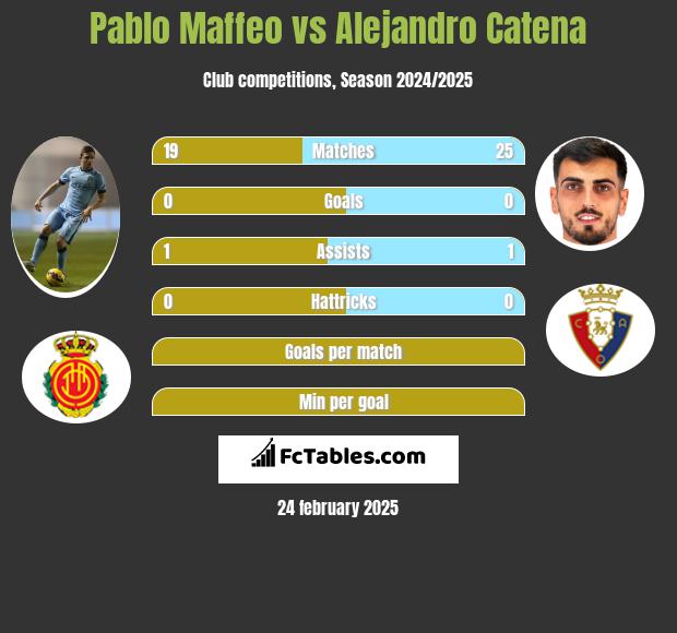 Pablo Maffeo vs Alejandro Catena h2h player stats