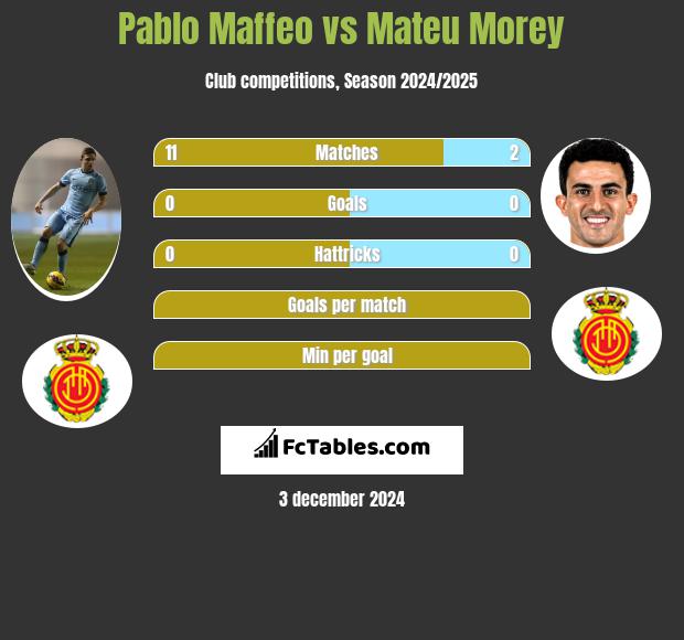 Pablo Maffeo vs Mateu Morey h2h player stats