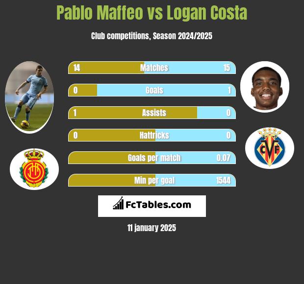 Pablo Maffeo vs Logan Costa h2h player stats