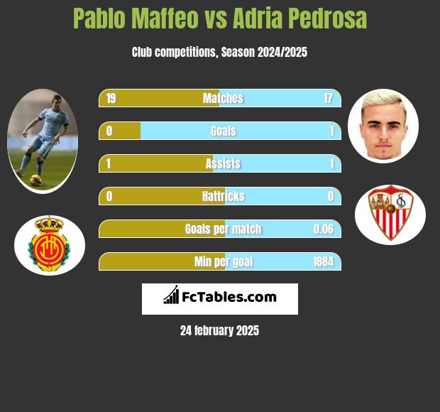 Pablo Maffeo vs Adria Pedrosa h2h player stats