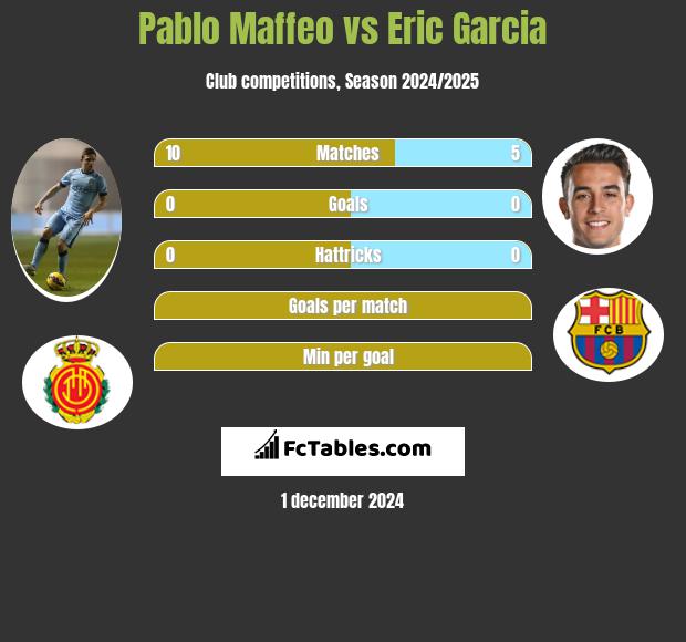 Pablo Maffeo vs Eric Garcia h2h player stats