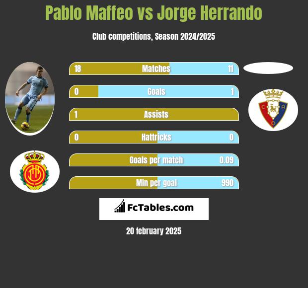 Pablo Maffeo vs Jorge Herrando h2h player stats