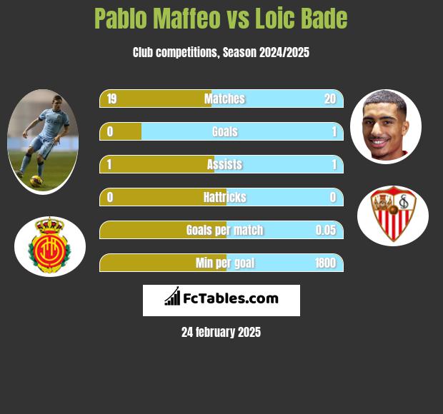 Pablo Maffeo vs Loic Bade h2h player stats