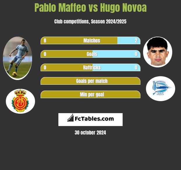 Pablo Maffeo vs Hugo Novoa h2h player stats