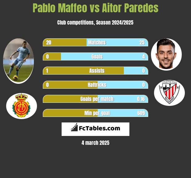 Pablo Maffeo vs Aitor Paredes h2h player stats