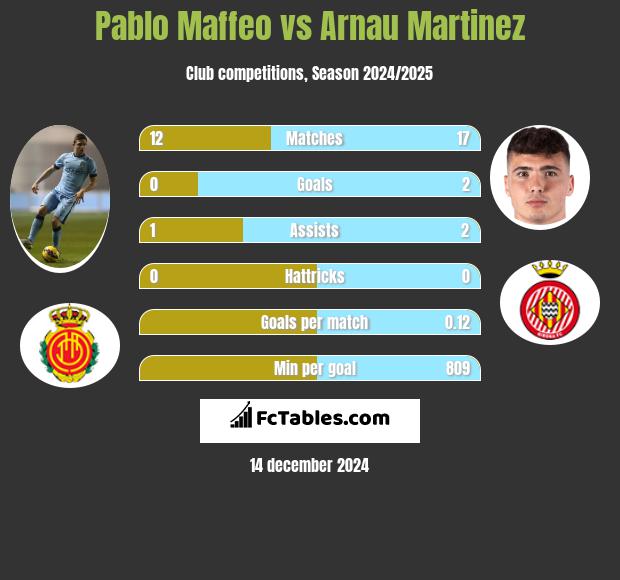 Pablo Maffeo vs Arnau Martinez h2h player stats