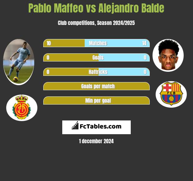 Pablo Maffeo vs Alejandro Balde h2h player stats