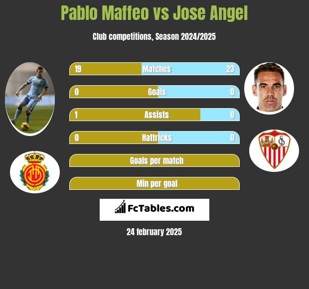 Pablo Maffeo vs Jose Angel h2h player stats