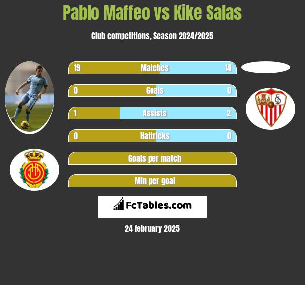 Pablo Maffeo vs Kike Salas h2h player stats