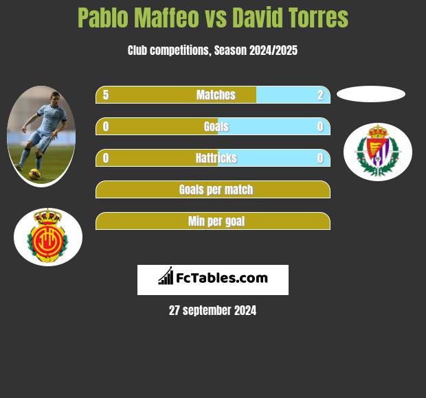 Pablo Maffeo vs David Torres h2h player stats