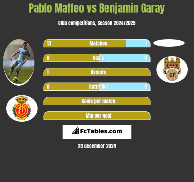 Pablo Maffeo vs Benjamin Garay h2h player stats