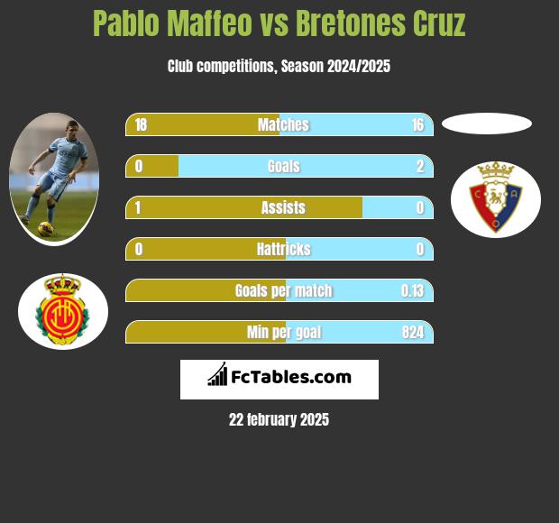 Pablo Maffeo vs Bretones Cruz h2h player stats