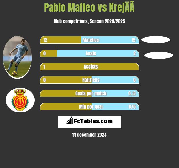 Pablo Maffeo vs KrejÄÃ­ h2h player stats