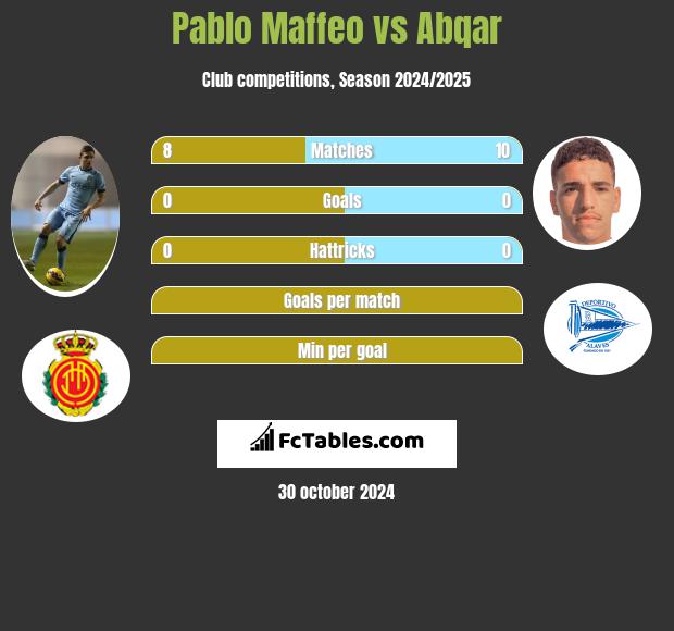 Pablo Maffeo vs Abqar h2h player stats