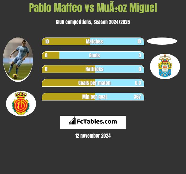 Pablo Maffeo vs MuÃ±oz Miguel h2h player stats