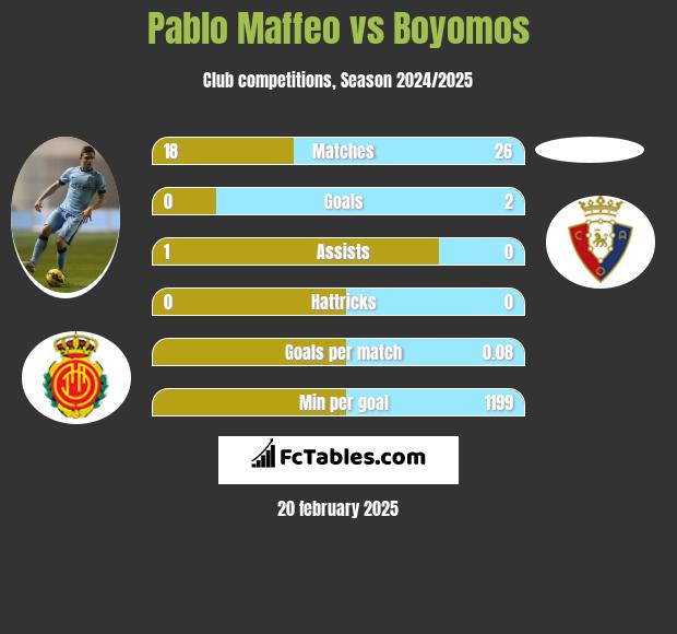 Pablo Maffeo vs Boyomos h2h player stats