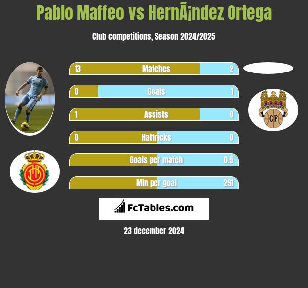 Pablo Maffeo vs HernÃ¡ndez Ortega h2h player stats