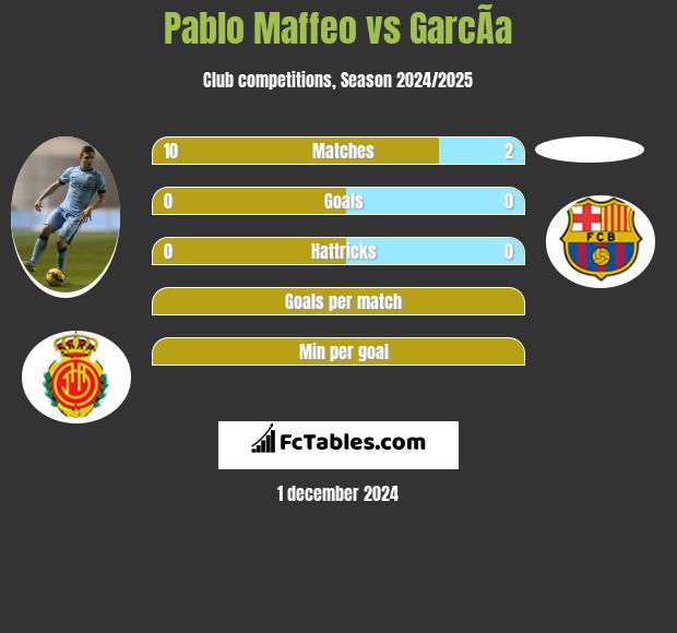 Pablo Maffeo vs GarcÃ­a h2h player stats