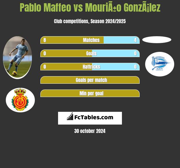 Pablo Maffeo vs MouriÃ±o GonzÃ¡lez h2h player stats