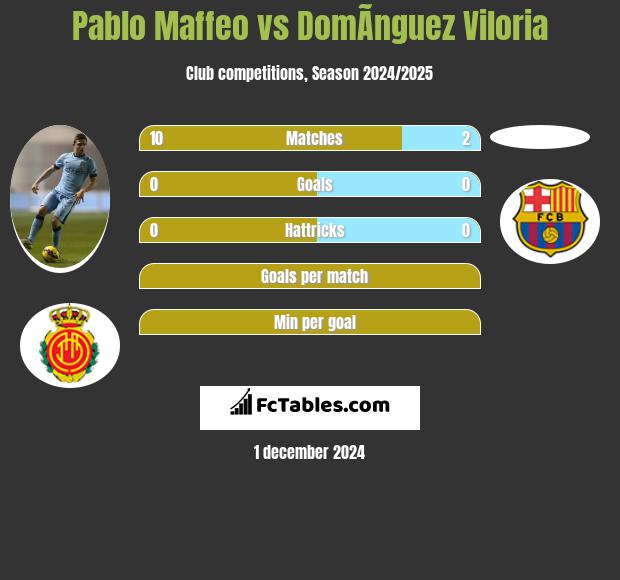 Pablo Maffeo vs DomÃ­nguez Viloria h2h player stats