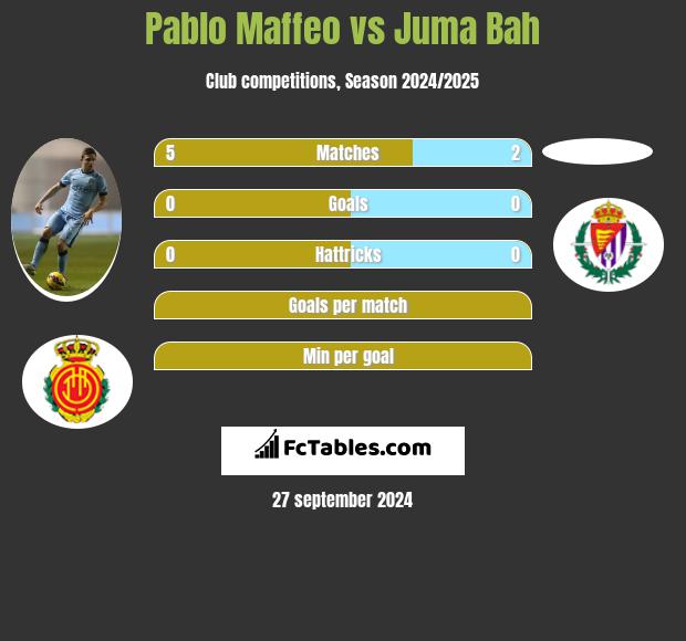 Pablo Maffeo vs Juma Bah h2h player stats