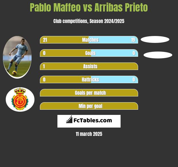 Pablo Maffeo vs Arribas Prieto h2h player stats