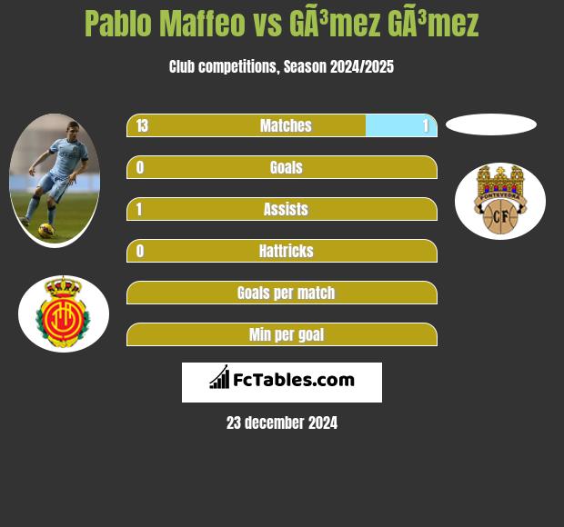 Pablo Maffeo vs GÃ³mez GÃ³mez h2h player stats