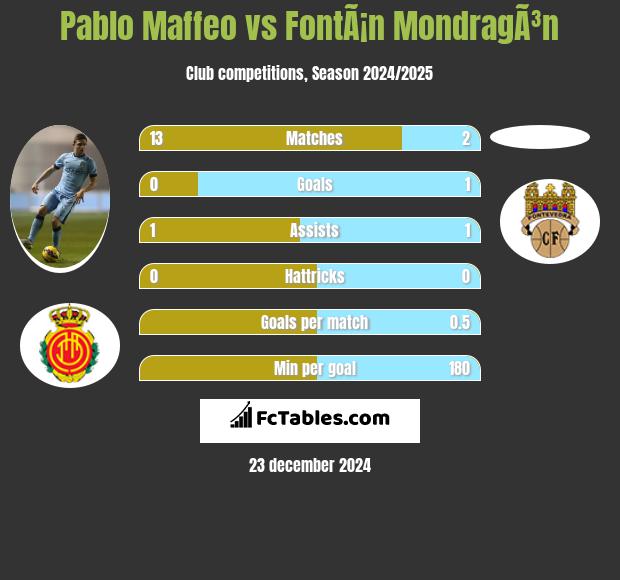 Pablo Maffeo vs FontÃ¡n MondragÃ³n h2h player stats