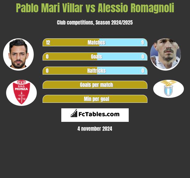 Pablo Mari Villar vs Alessio Romagnoli h2h player stats