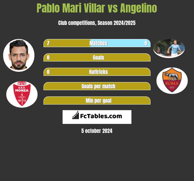 Pablo Mari Villar vs Angelino h2h player stats