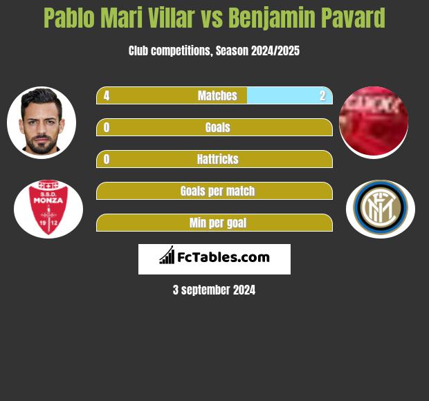 Pablo Mari Villar vs Benjamin Pavard h2h player stats