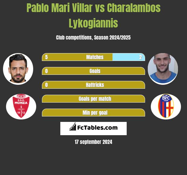 Pablo Mari Villar vs Charalambos Lykogiannis h2h player stats