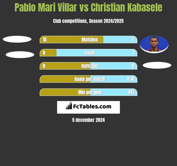 Pablo Mari Villar vs Christian Kabasele h2h player stats