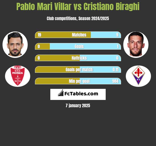 Pablo Mari Villar vs Cristiano Biraghi h2h player stats