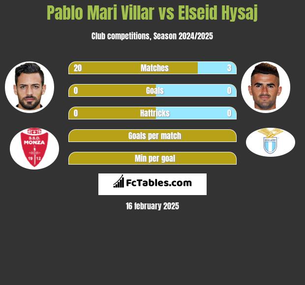 Pablo Mari Villar vs Elseid Hysaj h2h player stats