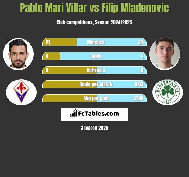 Pablo Mari Villar vs Filip Mladenović h2h player stats