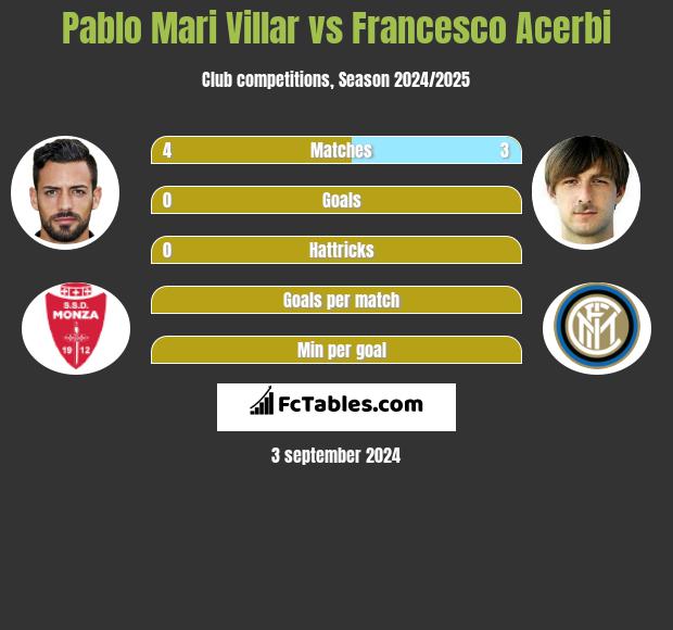 Pablo Mari Villar vs Francesco Acerbi h2h player stats