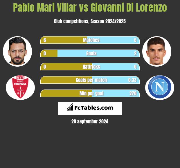 Pablo Mari Villar vs Giovanni Di Lorenzo h2h player stats