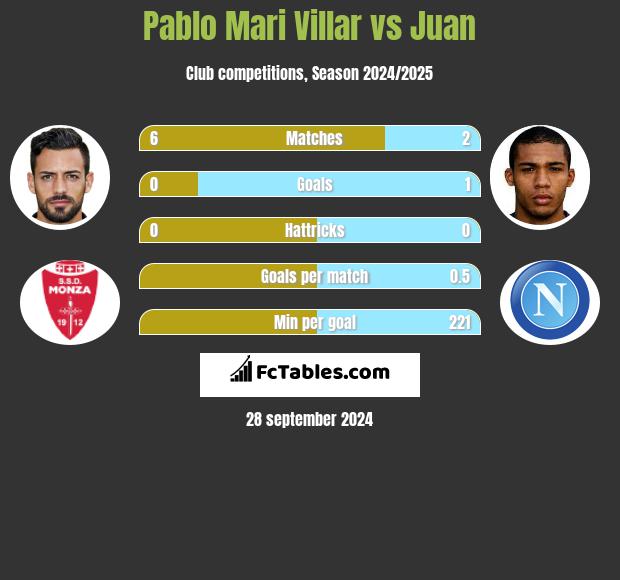 Pablo Mari Villar vs Juan h2h player stats