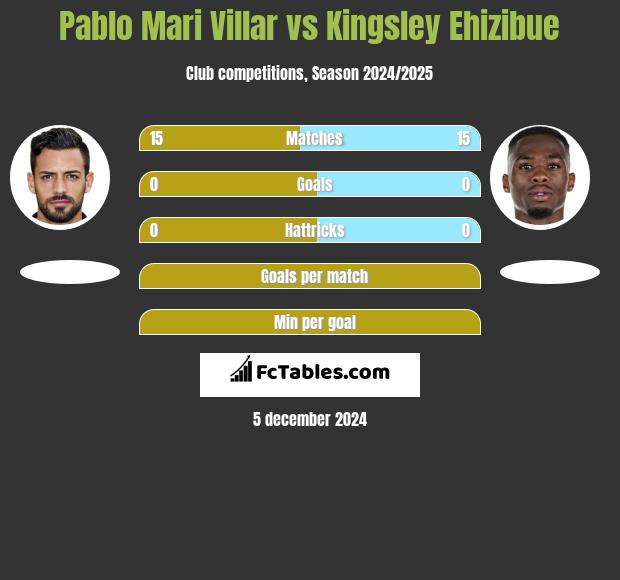 Pablo Mari Villar vs Kingsley Ehizibue h2h player stats